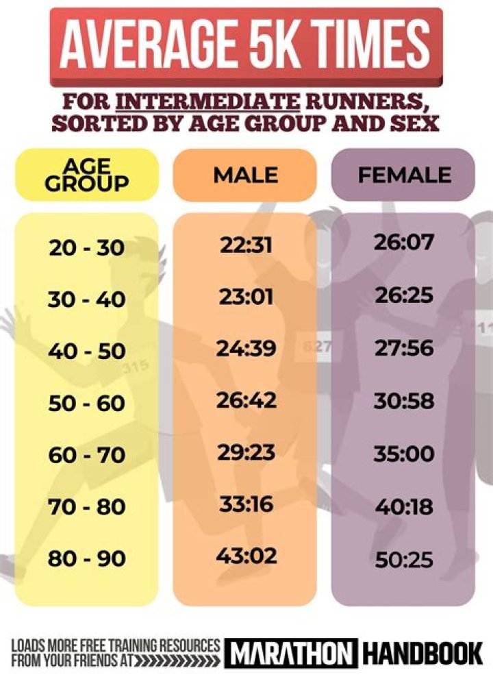Is 30 minutes for a 5K good?