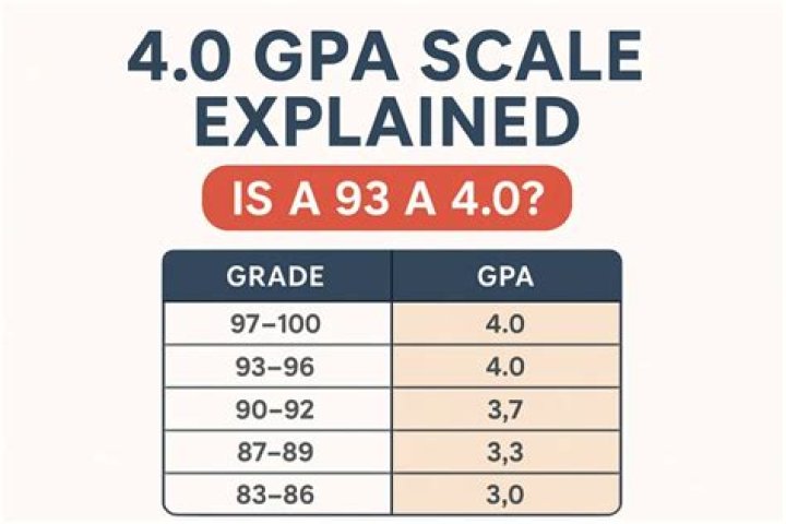 Is a 4.0 GPA perfect?