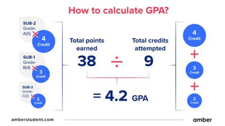 Is a GPA of 4.3 good?