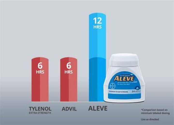 Is Celebrex stronger than Aleve?