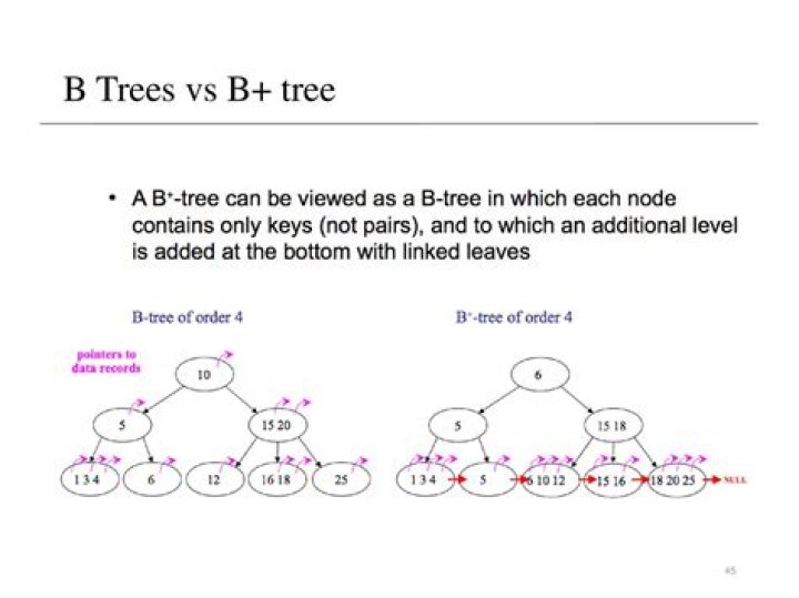Is deletion of notes easy in B plus tree?
