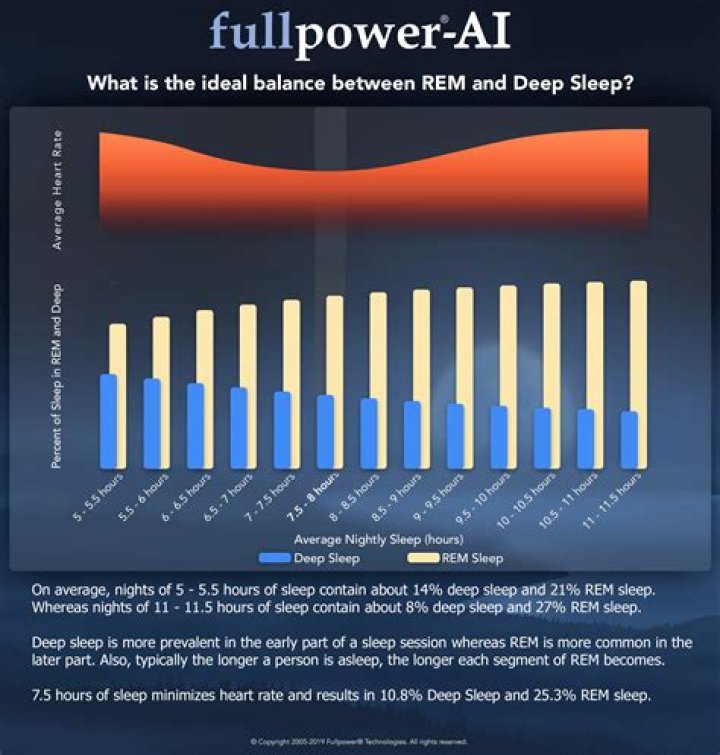 Is REM or deep sleep better?