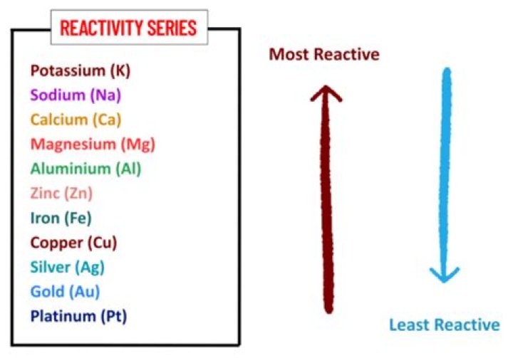 Is silver reactive?
