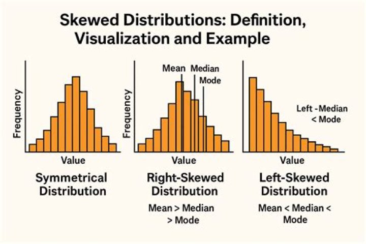 Is skew a measure of spread?