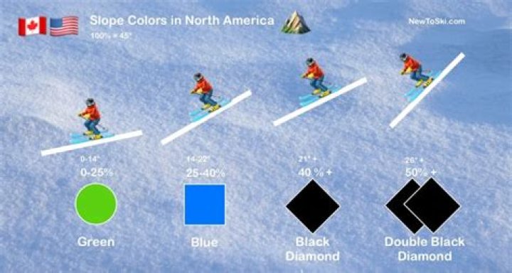Is there a Triple Black Diamond in skiing?