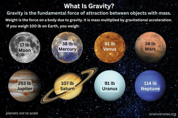 Is there less gravity at higher altitudes?