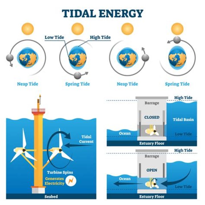 Is tidal energy potential resource?