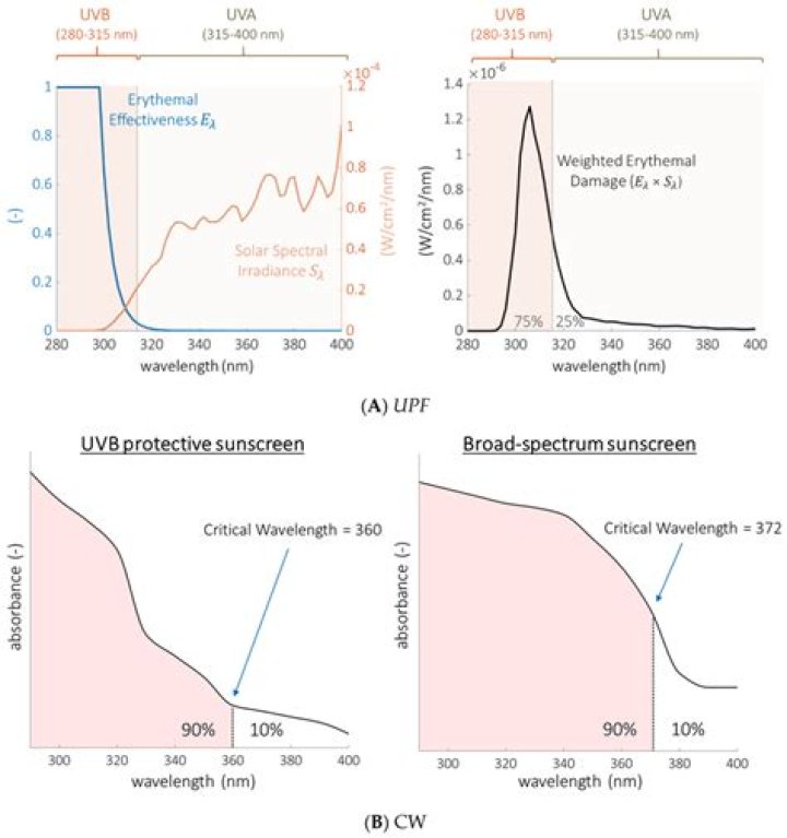 Is UPF broad spectrum?