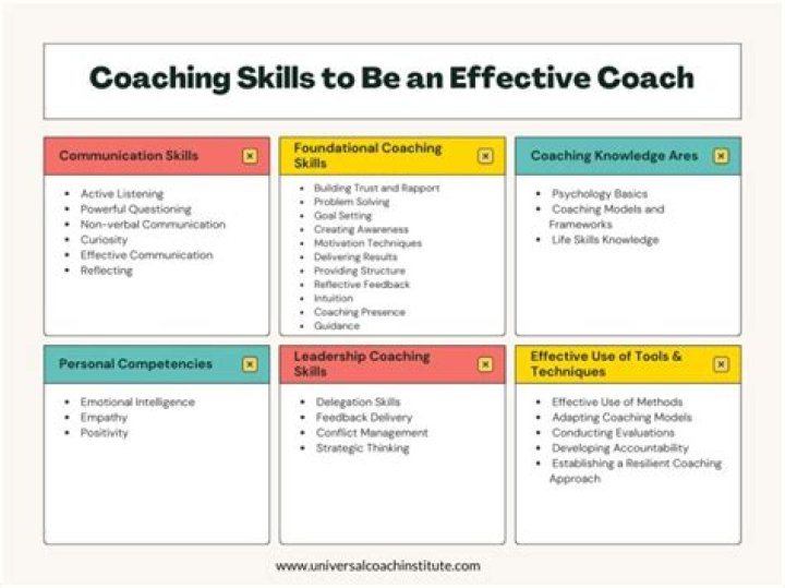 What are 3 key skills and attributes involved in effective coaching communication?