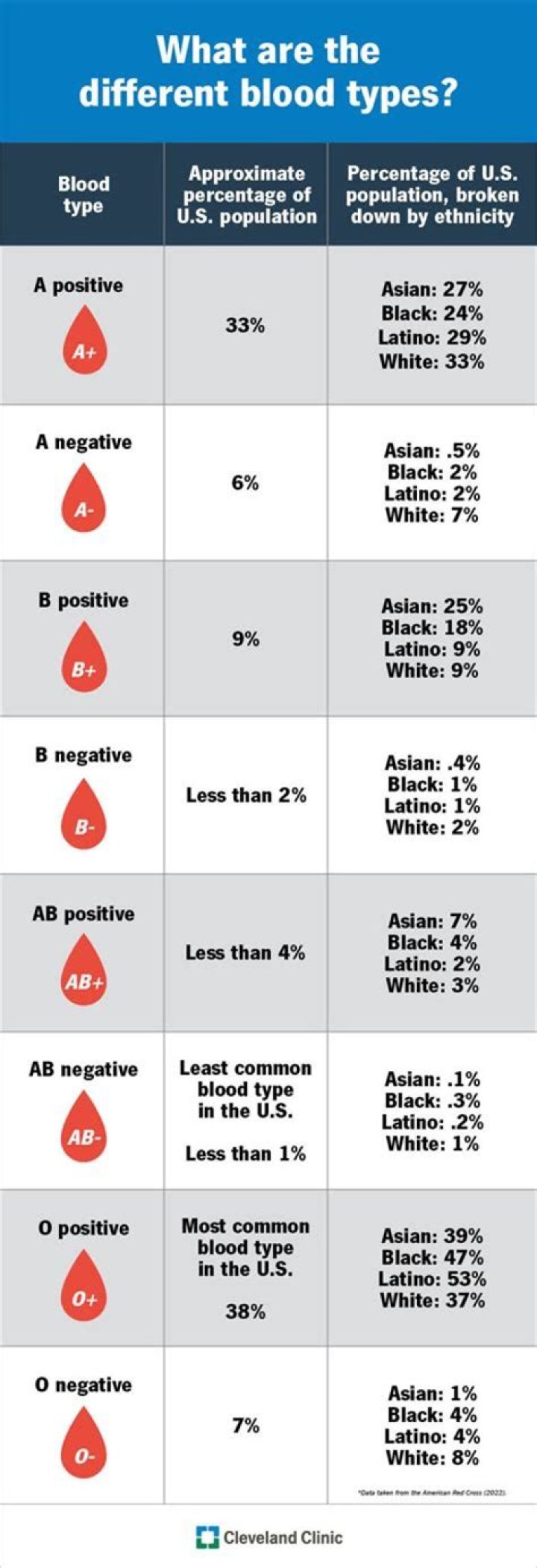 What are the 3 rarest blood types?