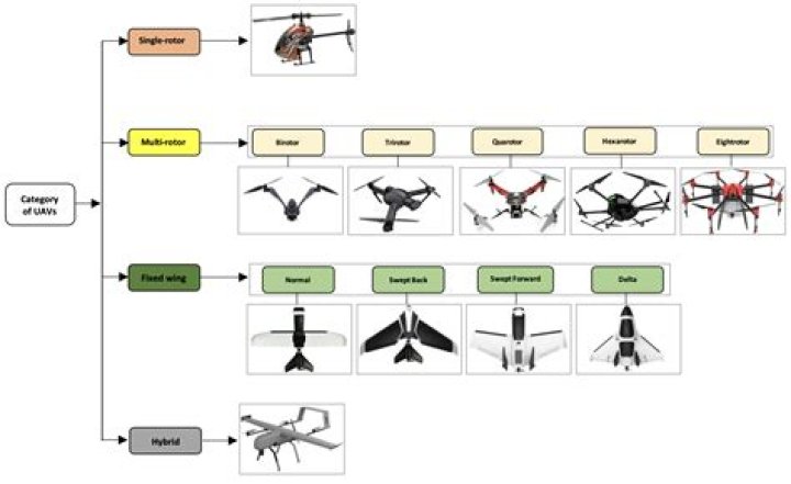 What are the 4 different types of drones?