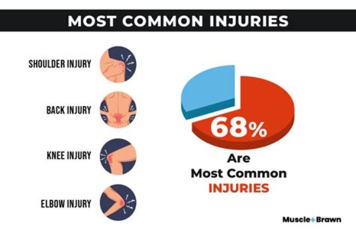 What are the 5 most common injuries?