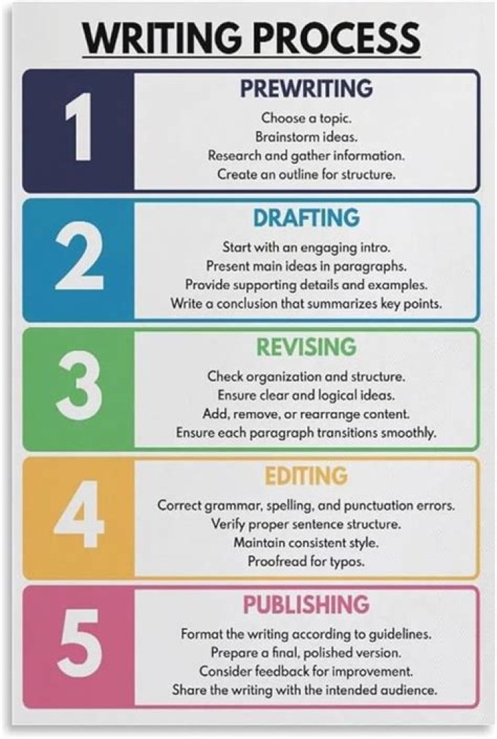 What are the 5 stages of writing process?