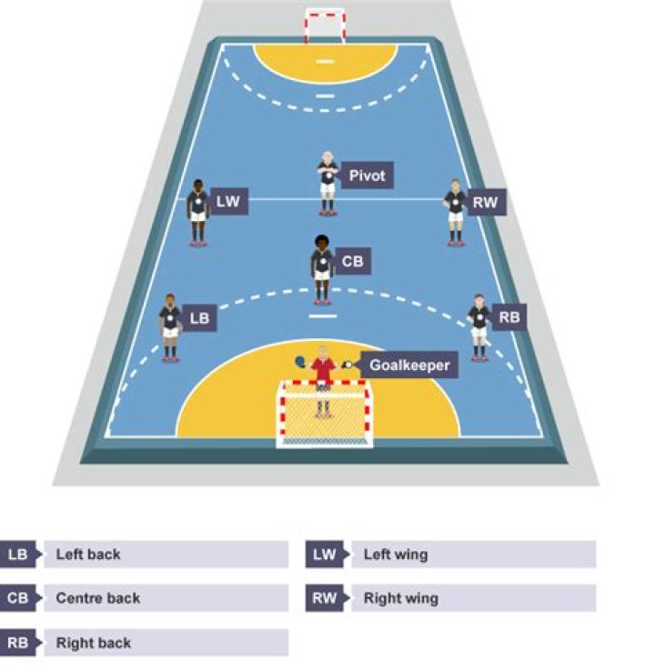 What are the 6 outfield positions in handball?