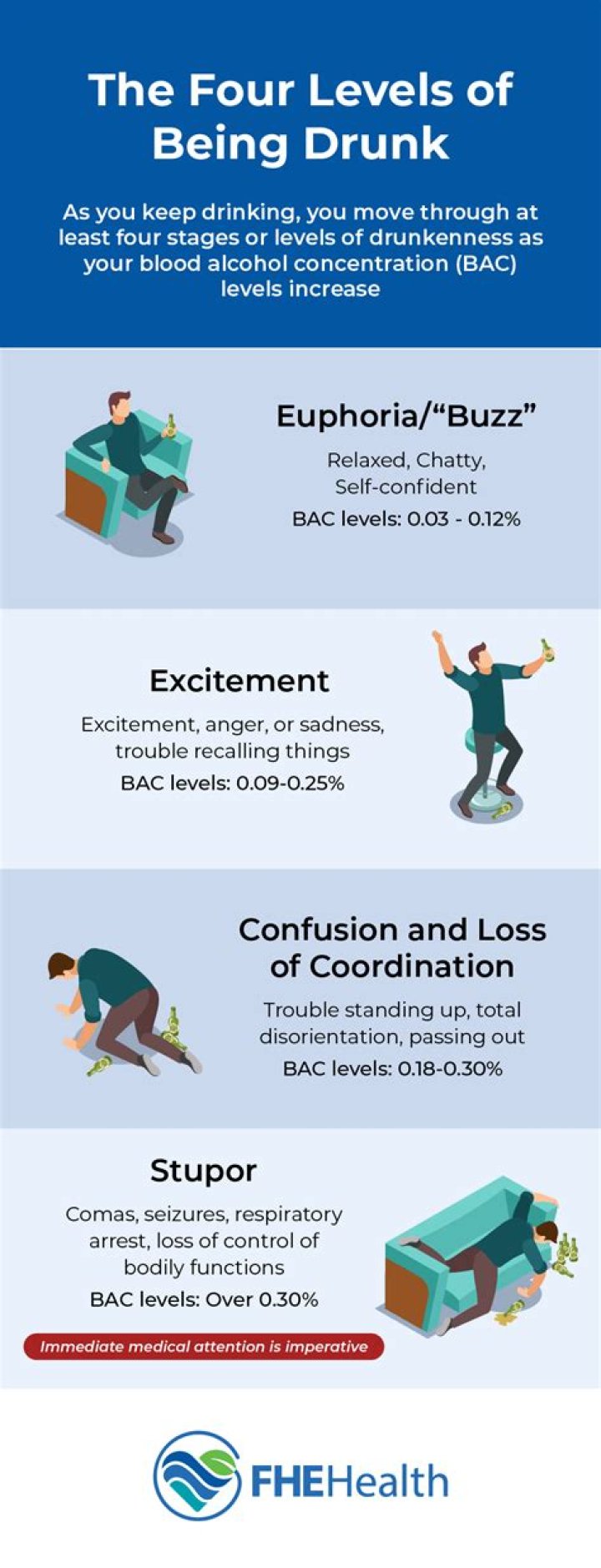 What are the stages of being drunk?