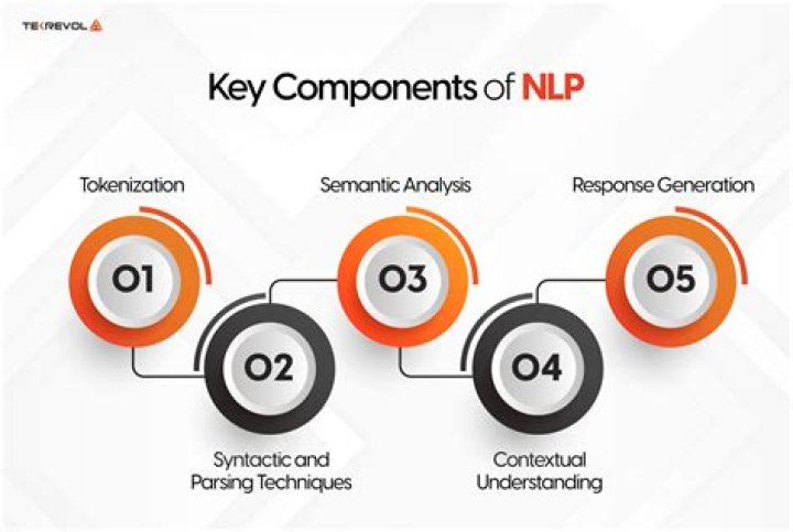 What are the stages of NLP?