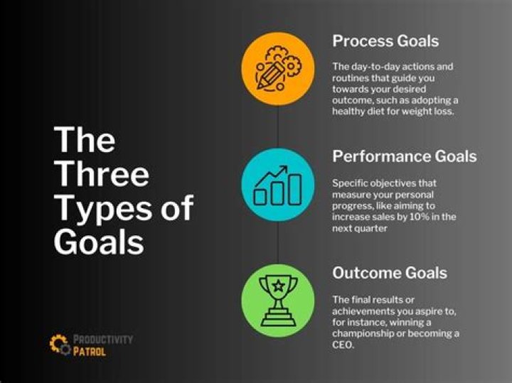 What are the three types of goals?