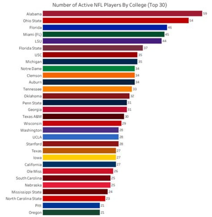 What college has sent the most players to the NFL?
