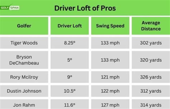 What degree driver goes the farthest?