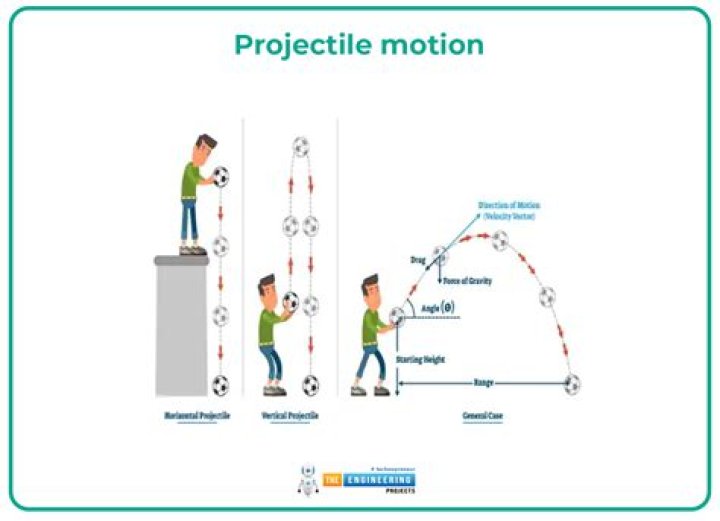 What do you call a projectile's path through space?