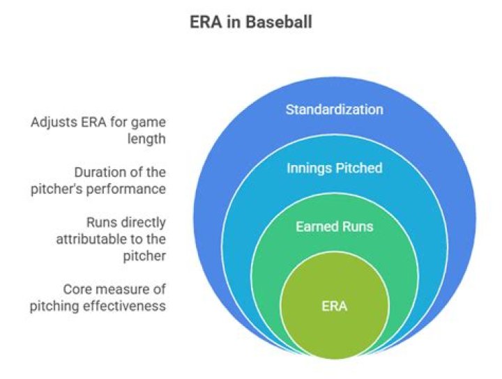 What does ERA+ mean in baseball?