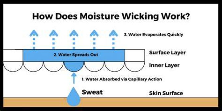 What does wicking fleece mean?