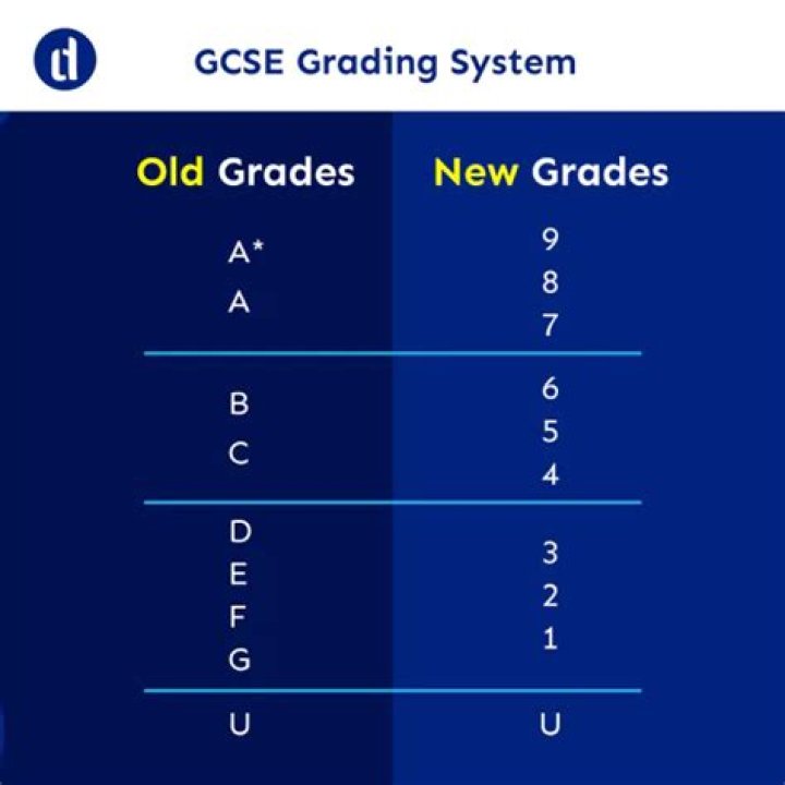 What GCSE grade 9?