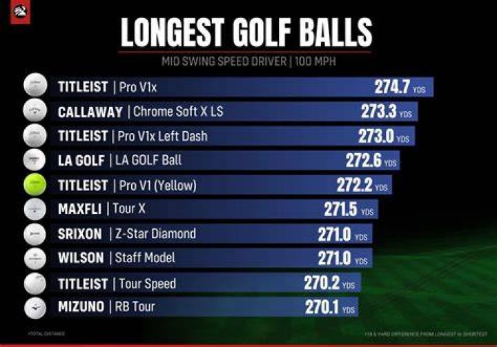 What golf ball flies highest?