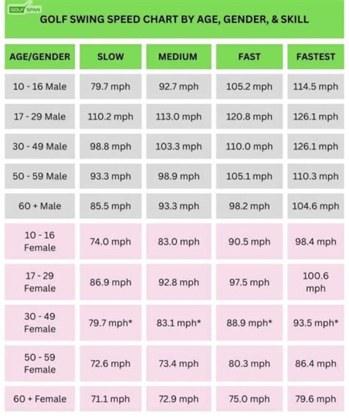 What golf ball is best for 90 mph swing speed?