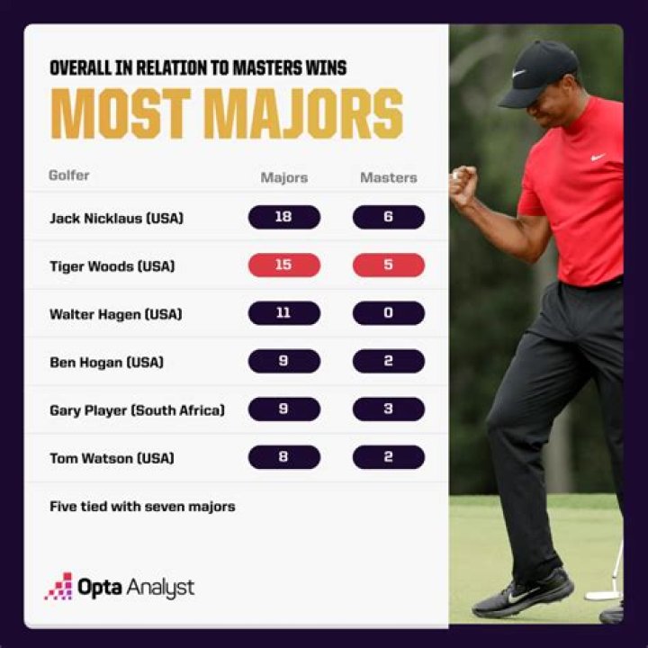 What golfer has the most major wins?