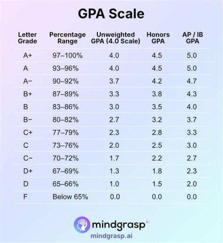 What GPA do I need for Penn State?