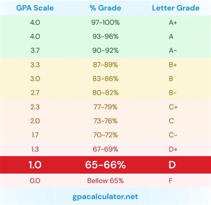 What is a 1.0 GPA?
