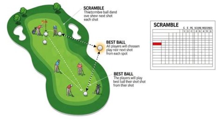 What is a best ball scramble in golf?