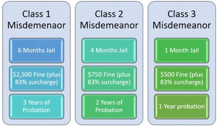 What is a Class B misdemeanor?
