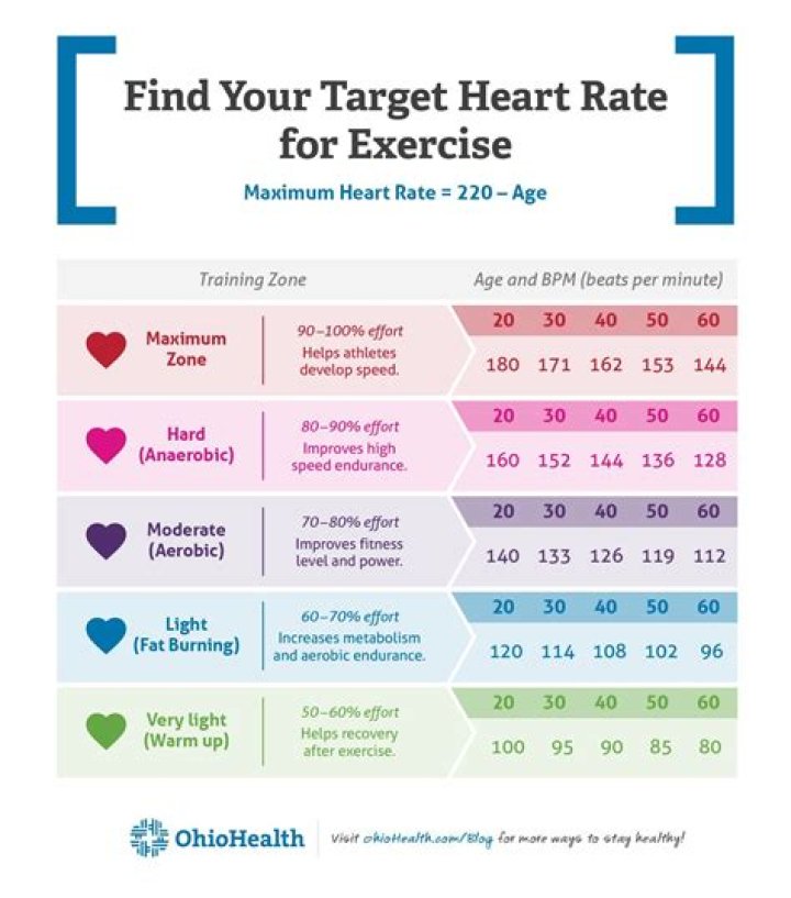 What is a normal heart rate for a woman during exercise?