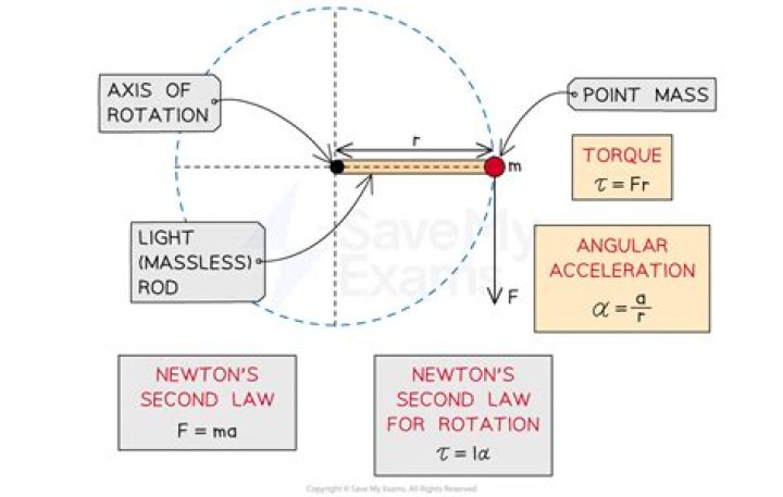 What is analogue of mass in rotational motion?