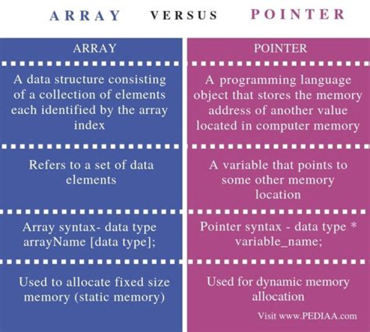 What is difference between array and pointer?