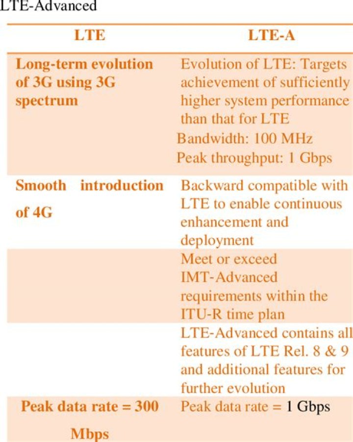 What is difference between LTE and LTE-A?