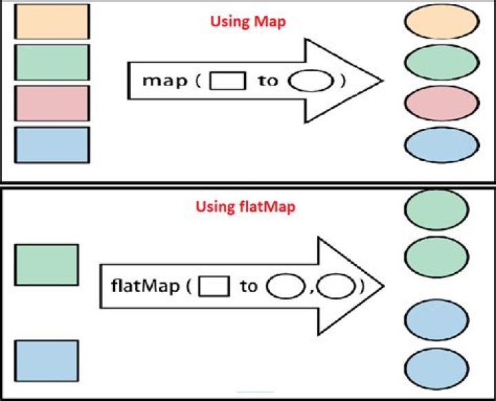 What is flat map Java?