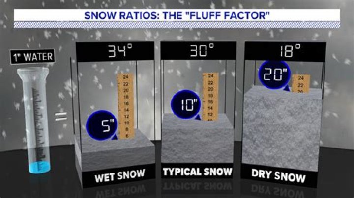 What is fluffy snow called?