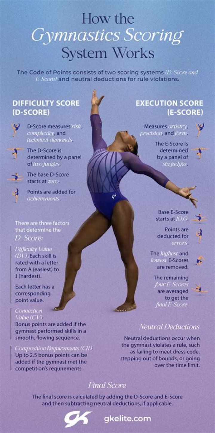 What is ND in gymnastics scoring?