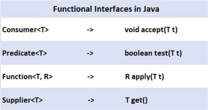 What is predicate and function in Java?