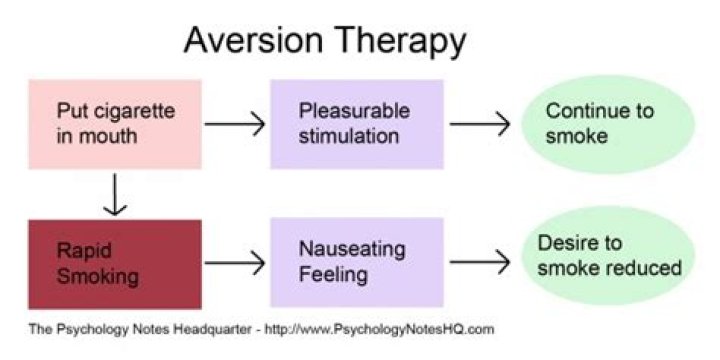 What is taste aversion in psychology?