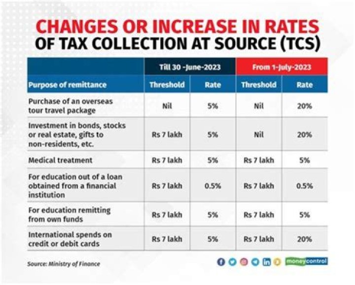 What is TCS percentage?