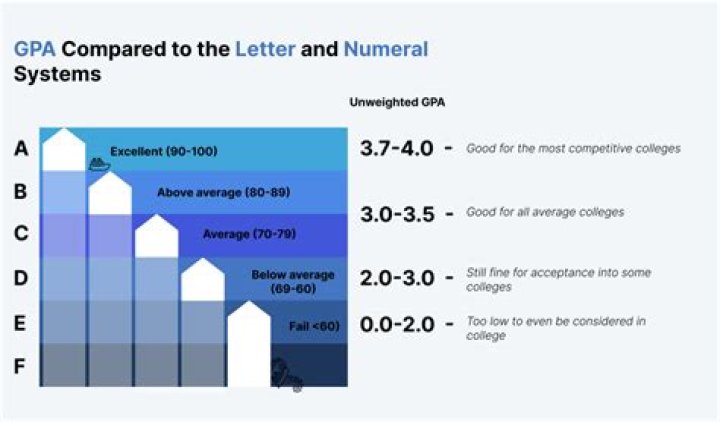 What is the average GPA to get into SMU?