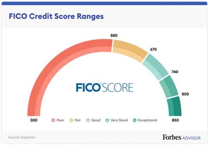 What is the difference between a credit score and a FICO score?