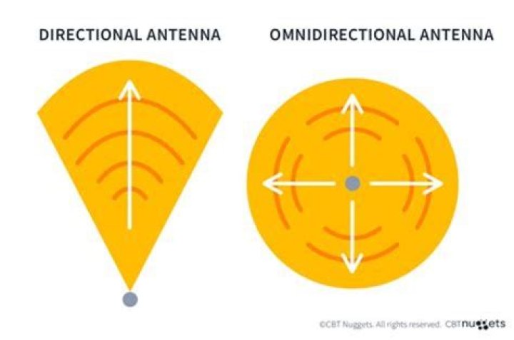 What is the difference between a digital antenna and a regular antenna?