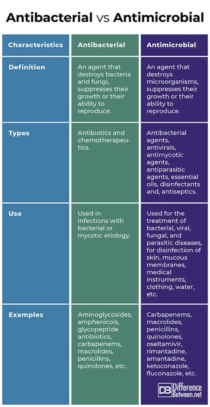What is the difference between antibacterial and antimicrobial?