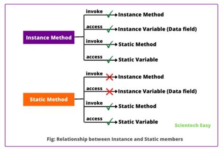 What is the difference between static method and normal method?