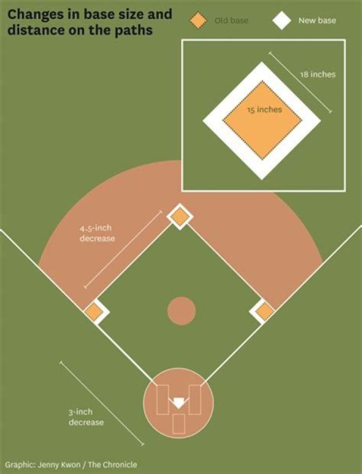 What is the distance between 1st and 2nd base in softball?
